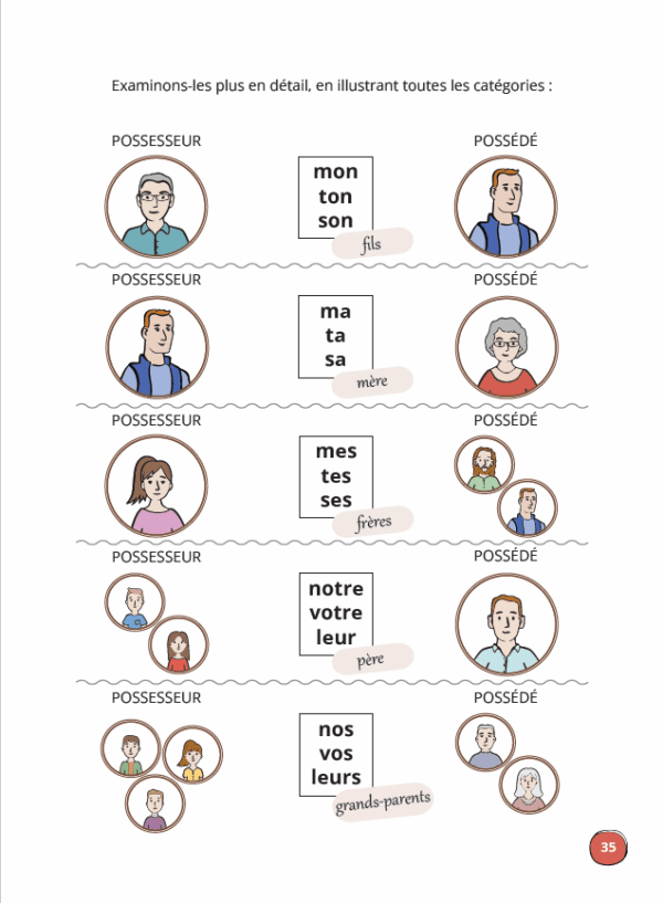 PDF Prochain arrêt...GRAMMAIRE  DELF A1 prim/junior - Βιβλίο μαθητή - Image 11